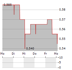 IG DESIGN Aktie 5-Tage-Chart