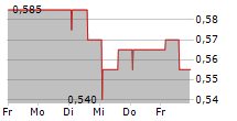 IG DESIGN GROUP PLC 5-Tage-Chart