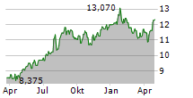 IG GROUP HOLDINGS PLC Chart 1 Jahr