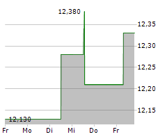 IG GROUP HOLDINGS PLC Chart 1 Jahr