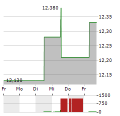 IG GROUP Aktie 5-Tage-Chart