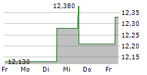 IG GROUP HOLDINGS PLC 5-Tage-Chart