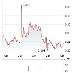 IGC PHARMA Aktie Chart 1 Jahr