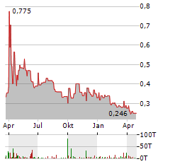 IGC PHARMA Aktie Chart 1 Jahr