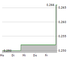 IGC PHARMA INC Chart 1 Jahr