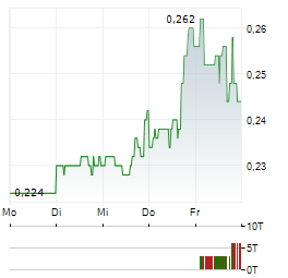 IGC PHARMA Aktie 5-Tage-Chart