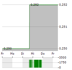 IGC PHARMA Aktie 5-Tage-Chart