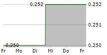 IGC PHARMA INC 5-Tage-Chart