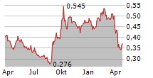 IGG INC Chart 1 Jahr