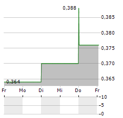 IGG Aktie 5-Tage-Chart