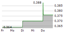 IGG INC 5-Tage-Chart