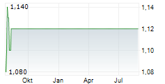 IGM BIOSCIENCES INC Chart 1 Jahr