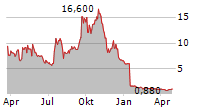 IGM BIOSCIENCES INC Chart 1 Jahr