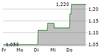 IGM BIOSCIENCES INC 5-Tage-Chart