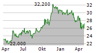 IGM FINANCIAL INC Chart 1 Jahr