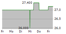 IGM FINANCIAL INC 5-Tage-Chart