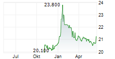 IGNITIS GRUPE AB Chart 1 Jahr IGNITIS GRUPE AB Chart 1 Jahr