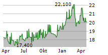 IGNITIS GRUPE AB Chart 1 Jahr