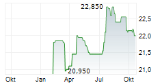 IGNITIS GRUPE AB Chart 1 Jahr