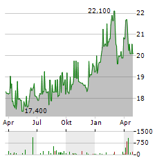 IGNITIS GRUPE AB Jahres Chart