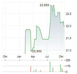 IGNITIS GRUPE Aktie Chart 1 Jahr