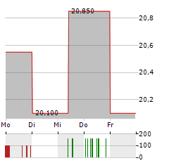 IGNITIS GRUPE Aktie 5-Tage-Chart