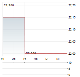 IGNITIS GRUPE Aktie 5-Tage-Chart