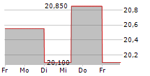 IGNITIS GRUPE AB 5-Tage-Chart