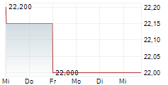 IGNITIS GRUPE AB 5-Tage-Chart
