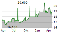 IGNITIS GRUPE AB GDR Chart 1 Jahr