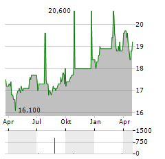 IGNITIS GRUPE AB GDR Aktie Chart 1 Jahr