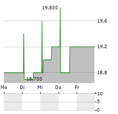 IGNITIS GRUPE AB GDR Aktie 5-Tage-Chart