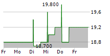 IGNITIS GRUPE AB GDR 5-Tage-Chart