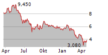 IGO LIMITED ADR Chart 1 Jahr