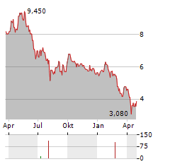 IGO LIMITED ADR Aktie Chart 1 Jahr