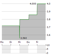 IGO LIMITED ADR Aktie 5-Tage-Chart