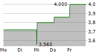 IGO LIMITED ADR 5-Tage-Chart