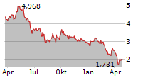 IGO LIMITED Chart 1 Jahr