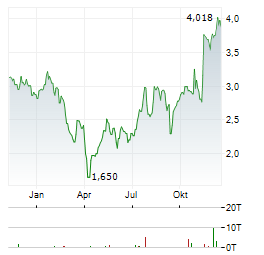 IGO LIMITED Aktie Chart 1 Jahr