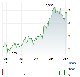 IGO LIMITED Aktie Chart 1 Jahr