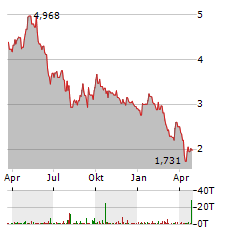 IGO LIMITED Aktie Chart 1 Jahr