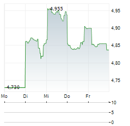 IGO LIMITED Aktie 5-Tage-Chart