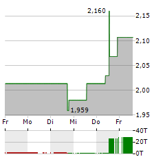 IGO LIMITED Aktie 5-Tage-Chart