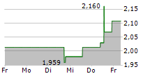 IGO LIMITED 5-Tage-Chart