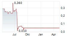 IGP ADVANTAG AG Chart 1 Jahr