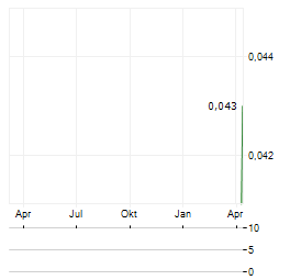 IGRENE Aktie Chart 1 Jahr