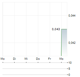 IGRENE Aktie 5-Tage-Chart