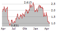 IHEARTMEDIA INC Chart 1 Jahr