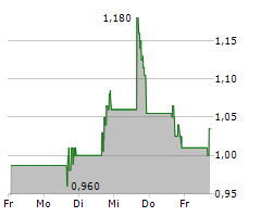 IHEARTMEDIA INC Chart 1 Jahr