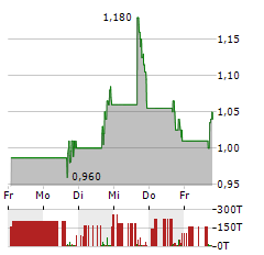 IHEARTMEDIA Aktie 5-Tage-Chart